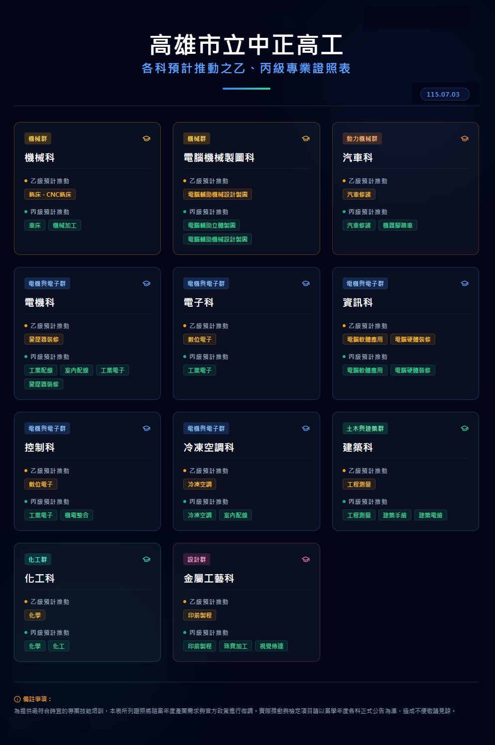 各科檢定推動