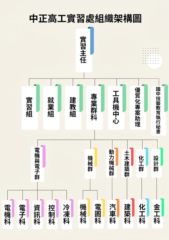 中正高工實習處組織架構圖