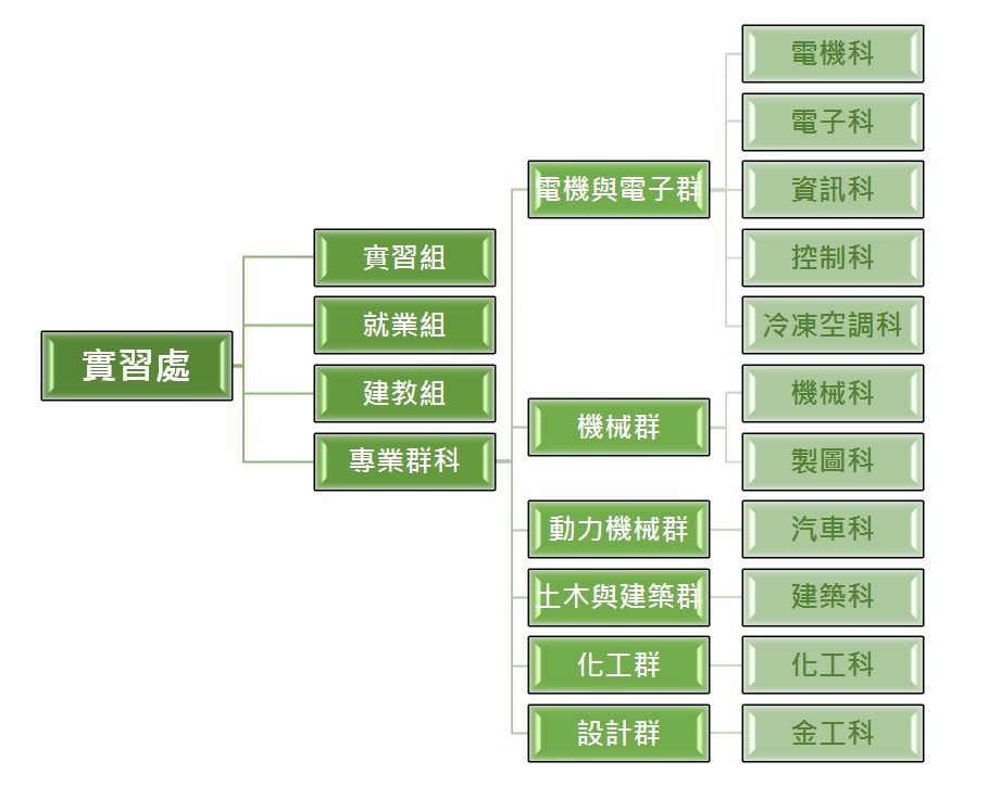 組織架構