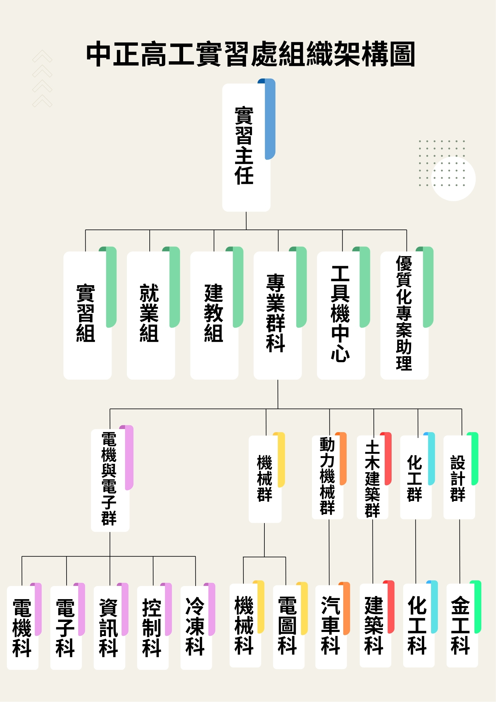 實習處組織架構圖