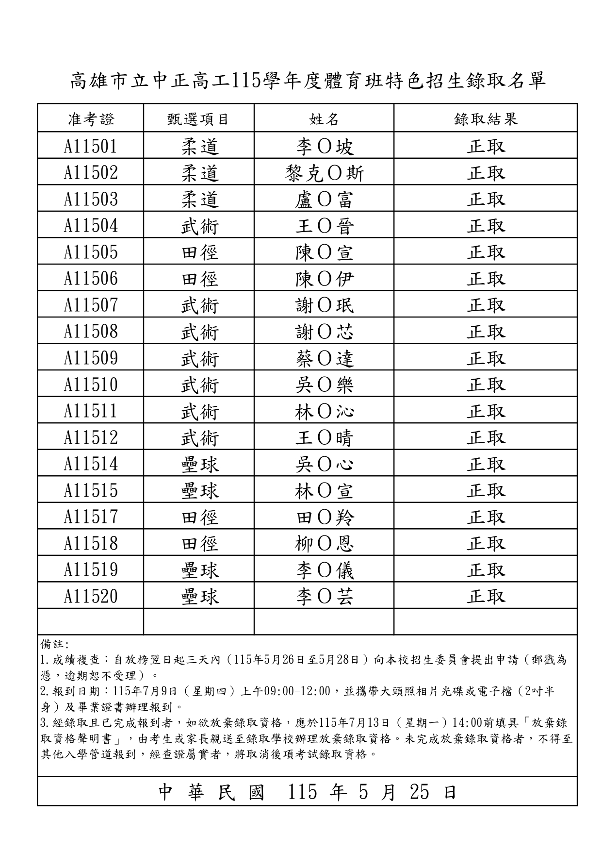 115錄取名單