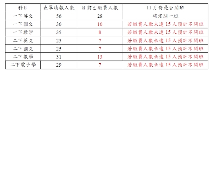 1140925十一月重補修繳費狀況
