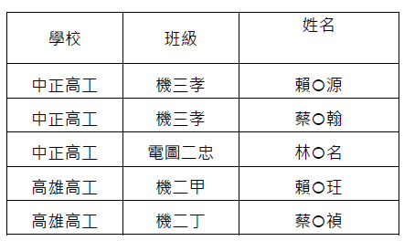 錄取名單