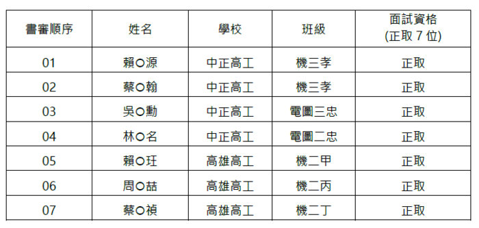 面試名單